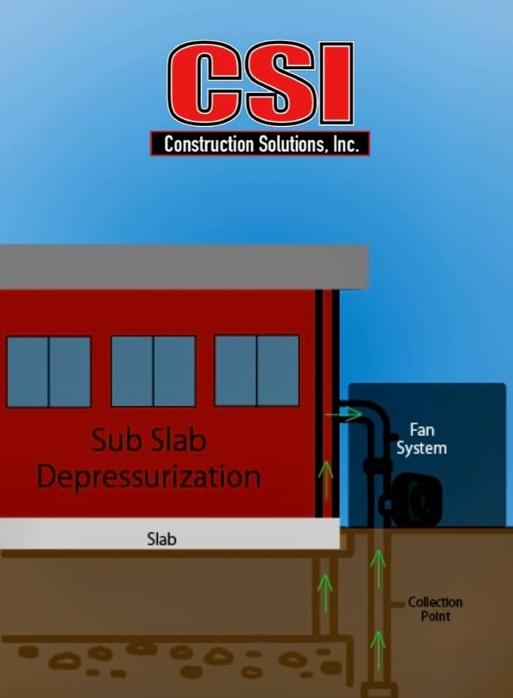 infographic drawing of a commercial building showing the pipes underground and the fan system outside the building creating negative pressure to bring the vapors through the pipes and safely out of the building
